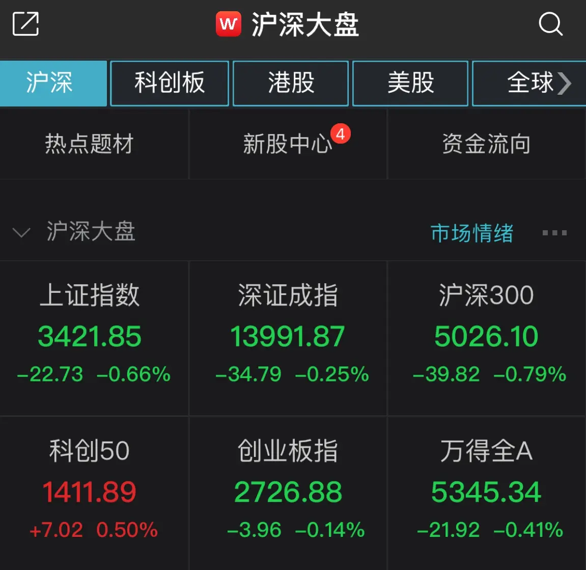 A股低位震荡：沪指跌0.66％ 超2500股飘绿