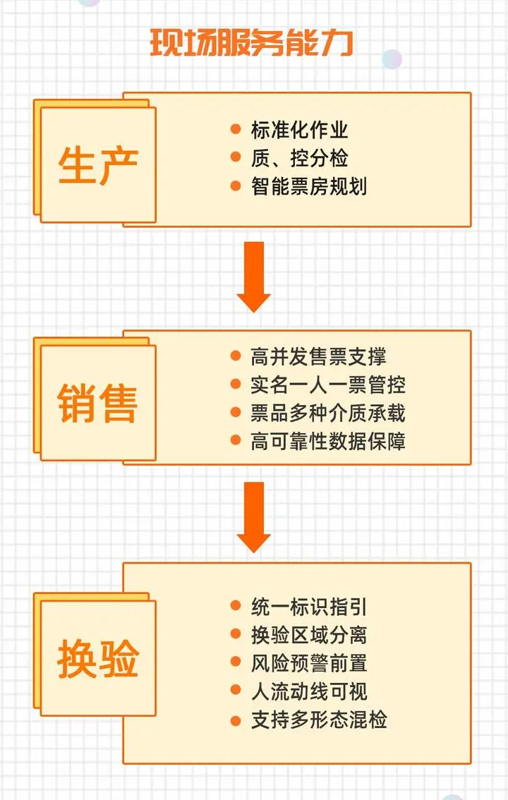 这个电影演出的现场服务体系牛！获ISO四项认证