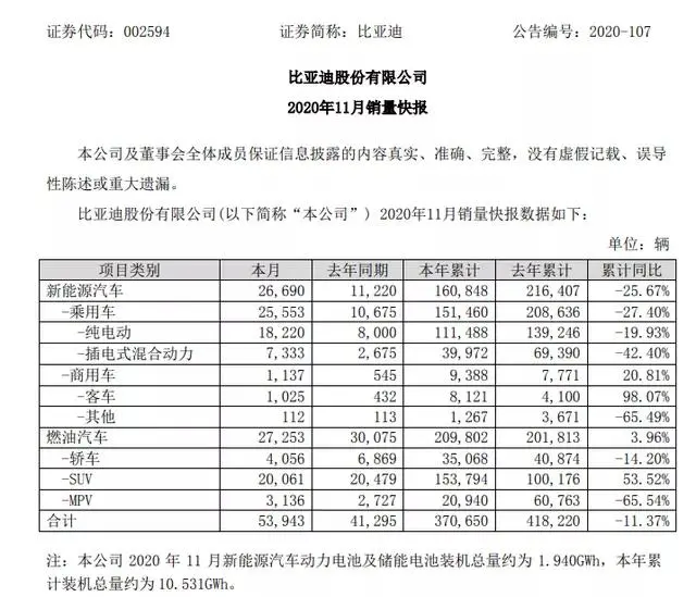 11月销量：多家车企破销量纪录，今年年终奖稳了？