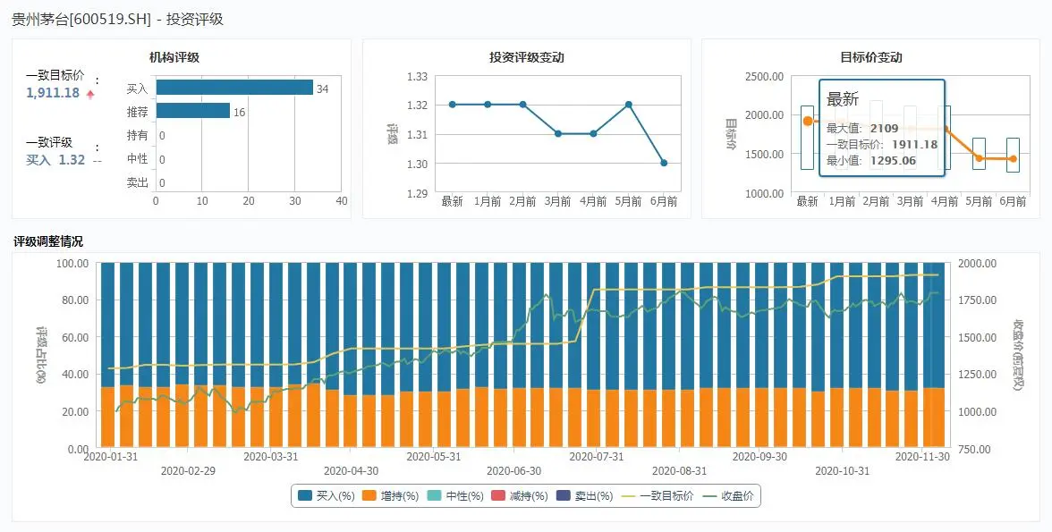 上车没？贵州茅台股价再创新高，机构最高看至2109元