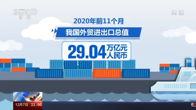 海关总署：前11个月我国进出口增长1.8％ 连续6个月正增长