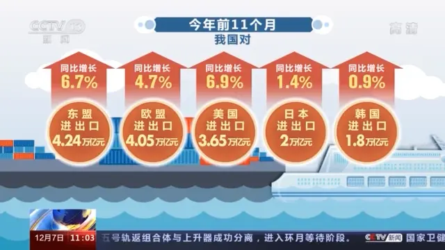 海关总署：前11个月我国进出口增长1.8％ 连续6个月正增长