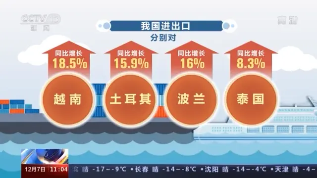 海关总署：前11个月我国进出口增长1.8％ 连续6个月正增长