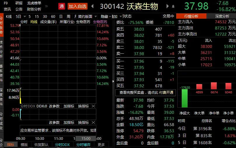 沃森生物开盘跌17％ 转让上海泽润股权计划暂缓