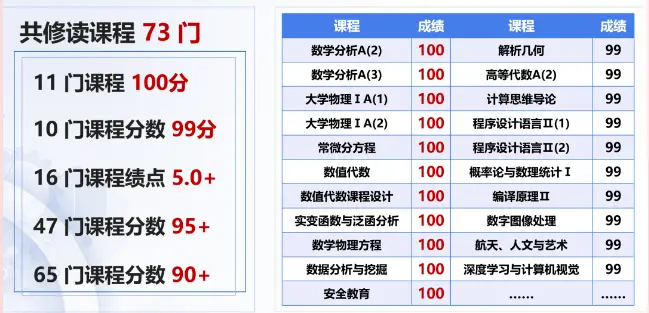 11门满分、10门99分、47门超95分……他却说自己是“学zha”