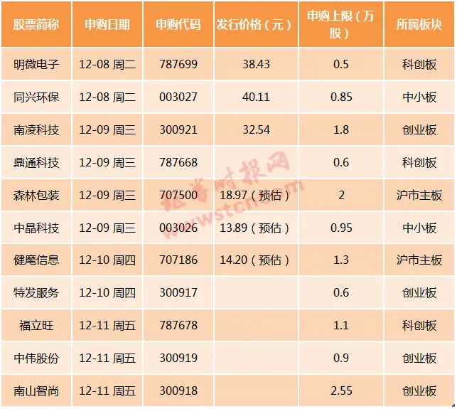 明起打新芯片、锂电股！本周11只新股待发，月内已有中签盈利直奔10万元