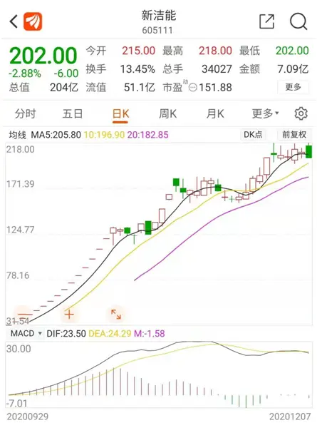 明起打新芯片、锂电股！本周11只新股待发，月内已有中签盈利直奔10万元