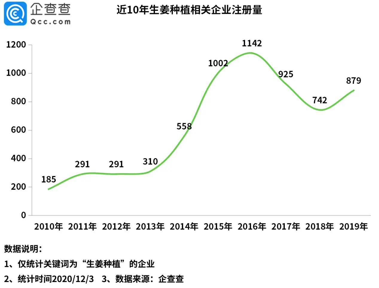 “姜你军”来了！我国生姜种植企业前三季度注册量大增127％