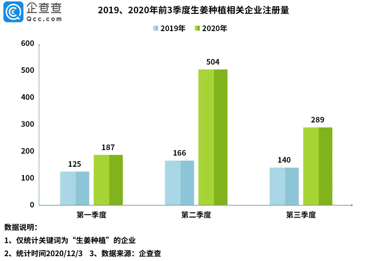 “姜你军”来了！我国生姜种植企业前三季度注册量大增127％