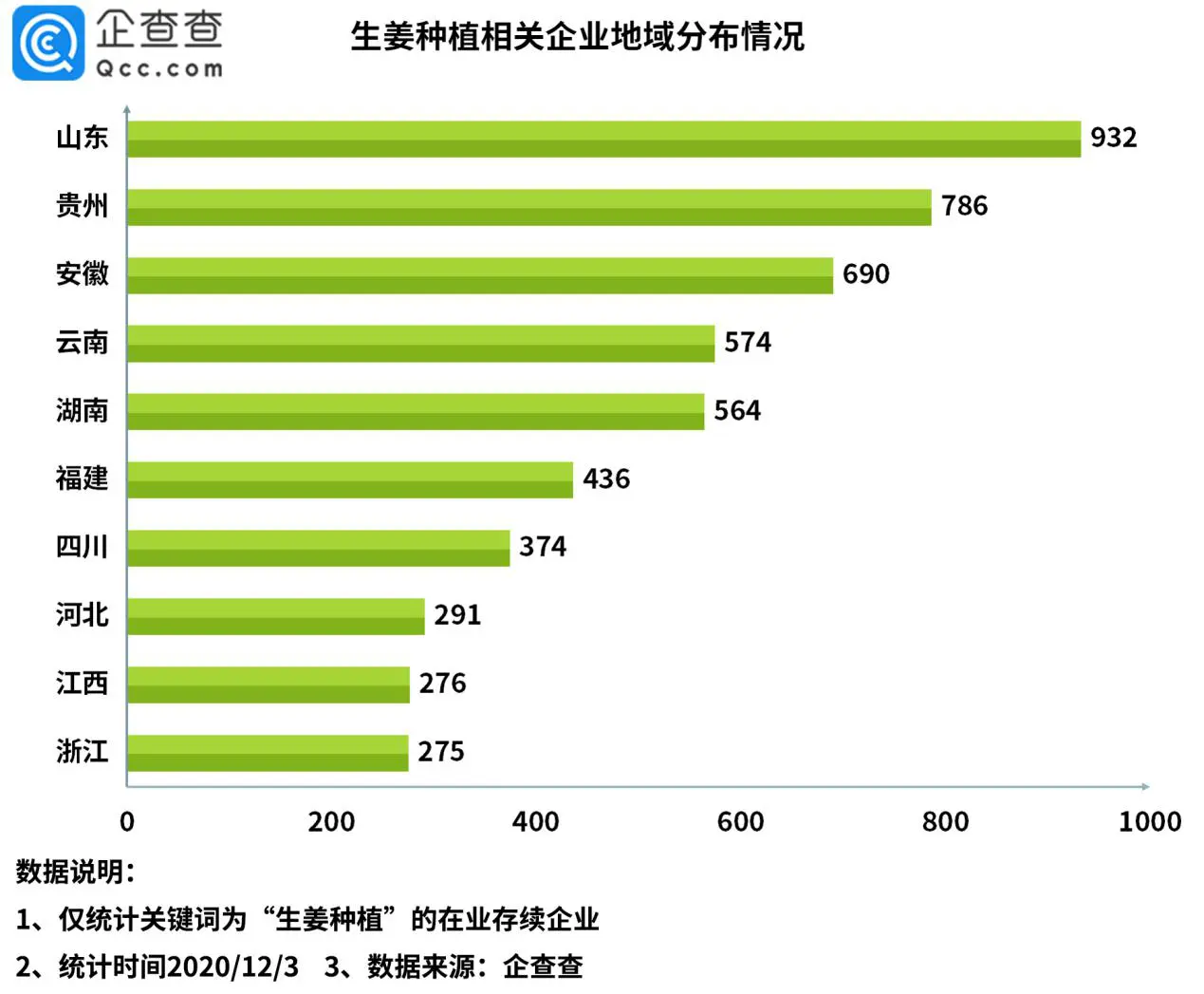 “姜你军”来了！我国生姜种植企业前三季度注册量大增127％