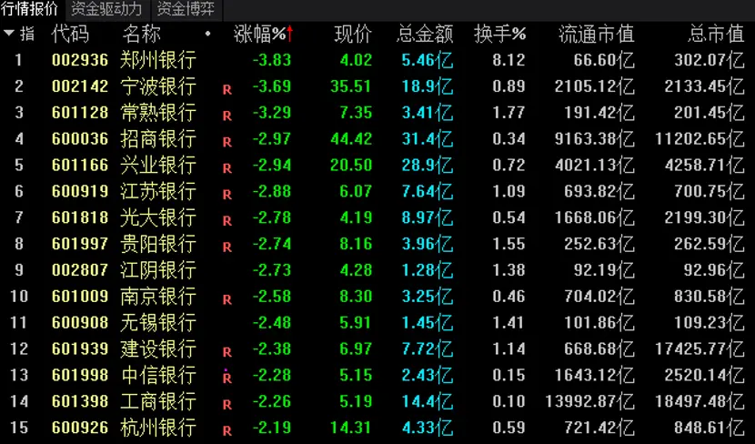 领涨变领跌！银行股集体跳水的原因找到了，私募短期继续看好