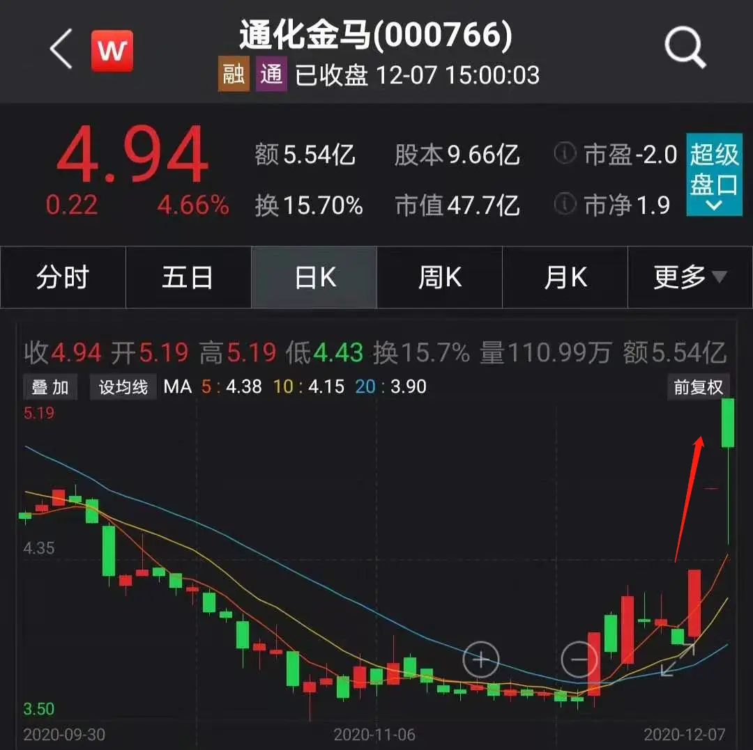 重组失败！尾盘巨幅震荡，4.5万股民今夜难眠