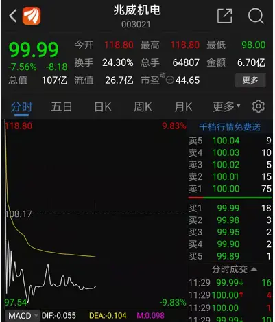 数说A股：三秒钟从涨停到跌停，3万“中奖”股民看呆！安防新秀止步7连板