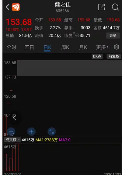 数说A股：三秒钟从涨停到跌停，3万“中奖”股民看呆！安防新秀止步7连板