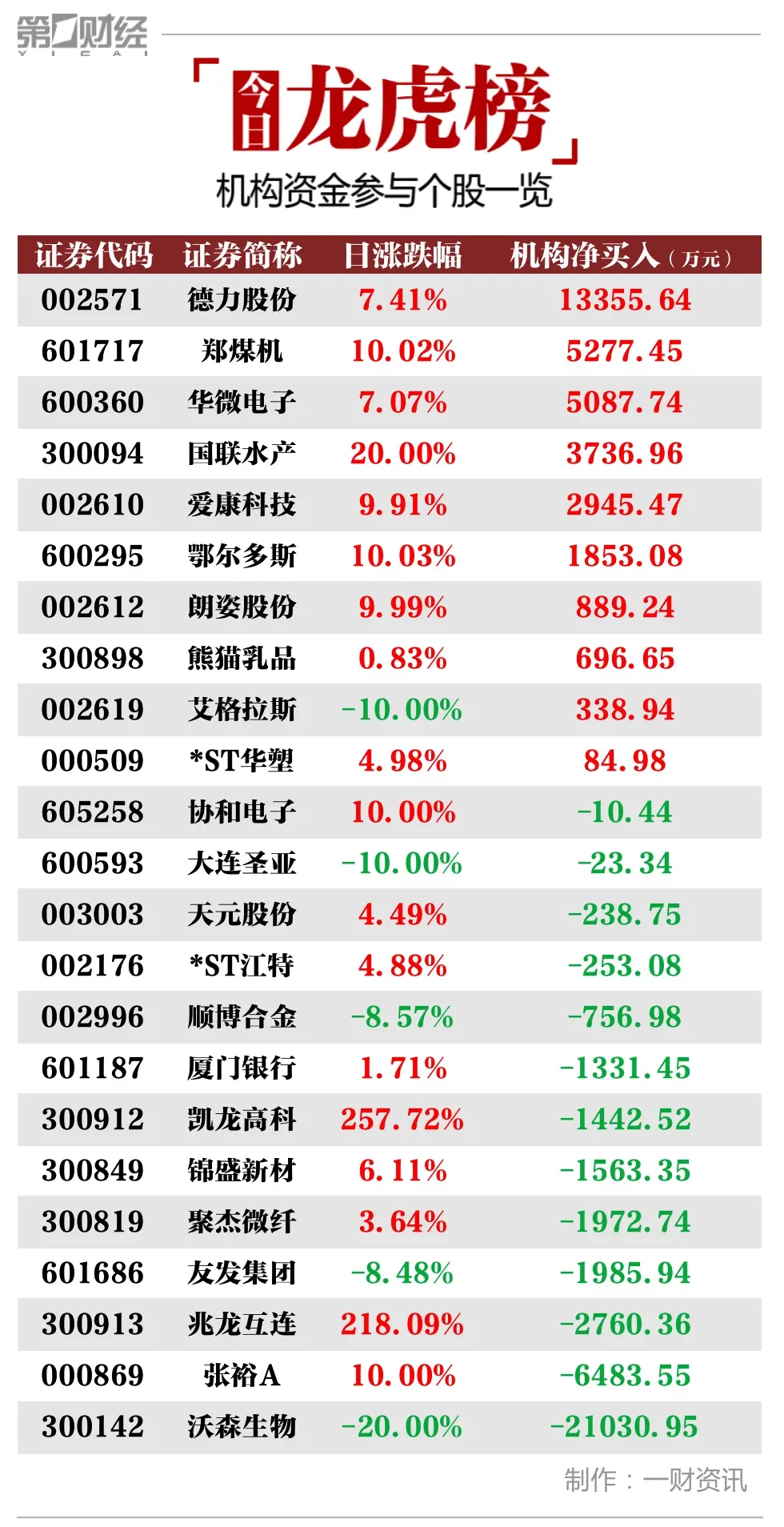 机构今日买入这10股，卖出沃森生物2.1亿元丨牛熊眼