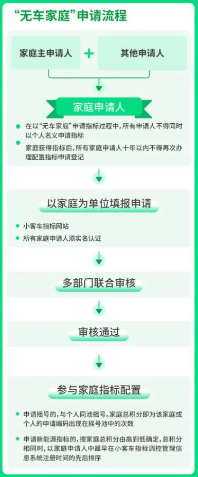 北京摇号新政下月实施 你最关心的问题都在这里