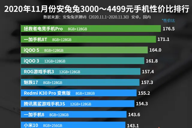 安兔兔3000—4499元手机性价比排名：小米10上榜！