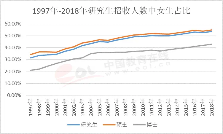 300万研究生，有多少女生？一般读什么专业？有什么困难？