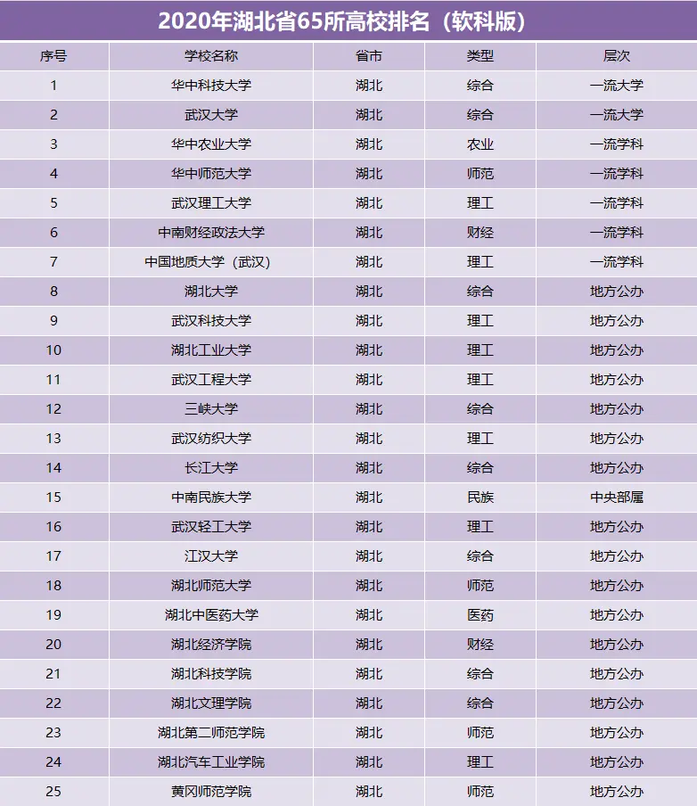 湖北省高校排行榜新鲜出炉，武汉理工仅第5，武大无缘榜首