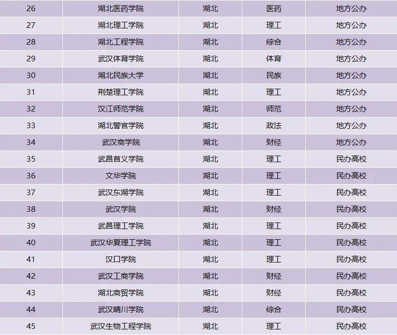 湖北省高校排行榜新鲜出炉，武汉理工仅第5，武大无缘榜首