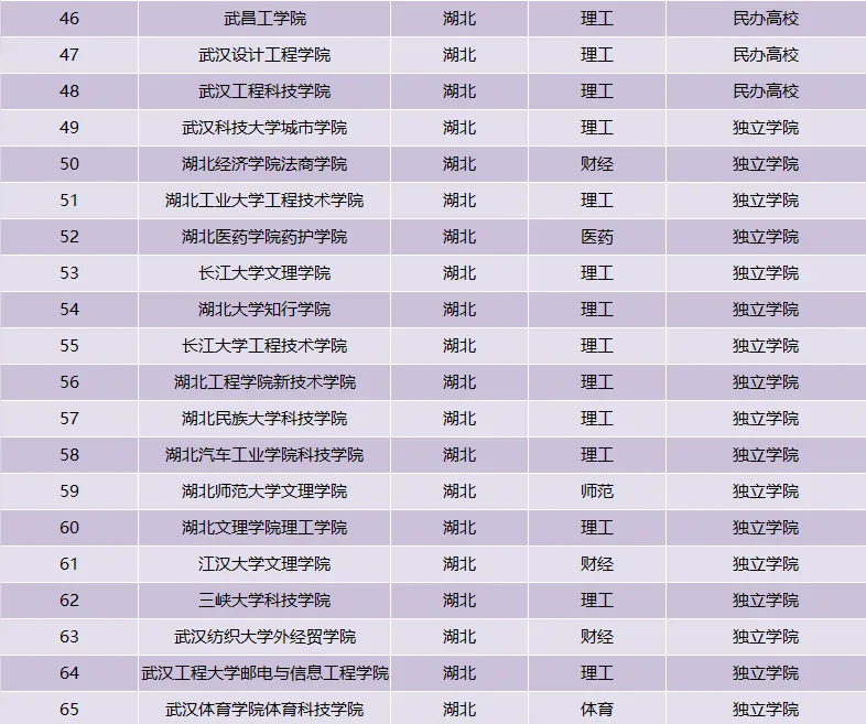 湖北省高校排行榜新鲜出炉，武汉理工仅第5，武大无缘榜首