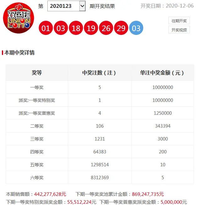 双色球第2020123期：头奖开出5注1000万分落三地 奖池8亿元