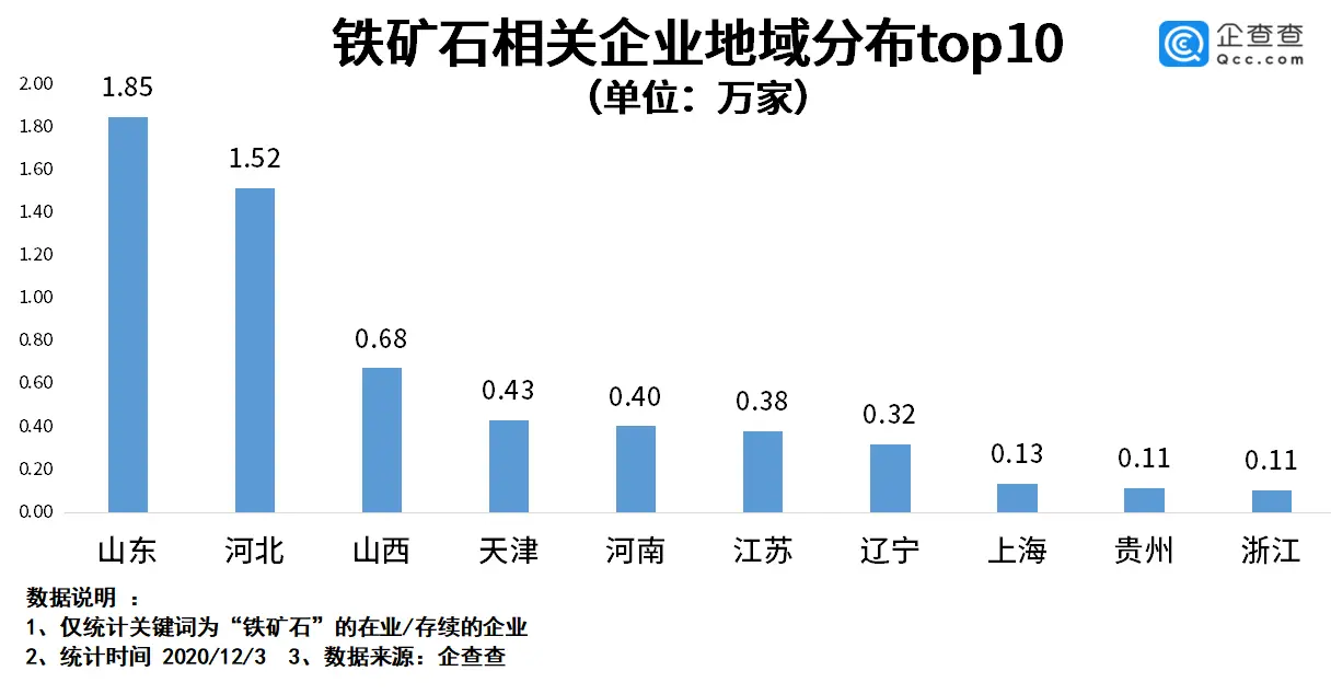 铁矿石价格暴涨：我国铁矿石相关企业7.8万家，山东、河北最多