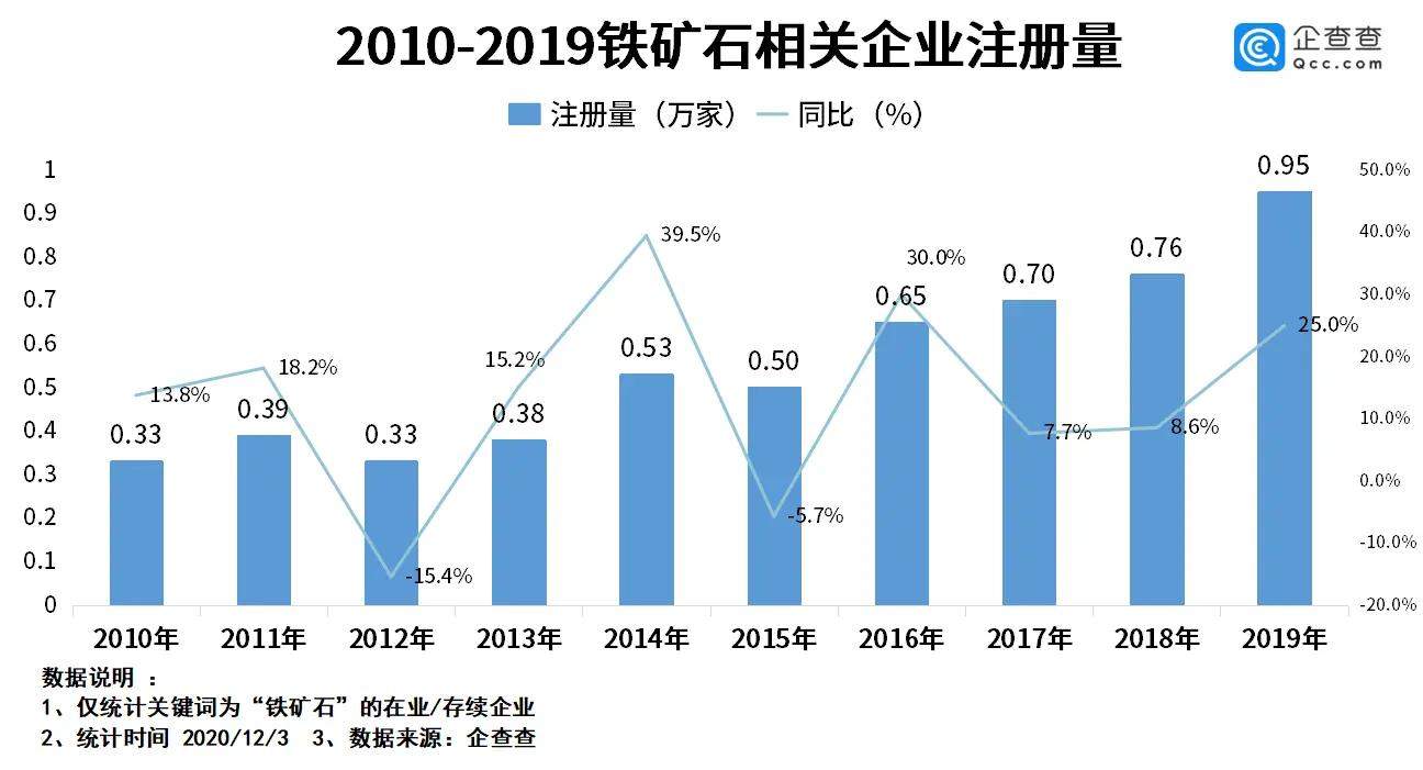 铁矿石价格暴涨：我国铁矿石相关企业7.8万家，山东、河北最多