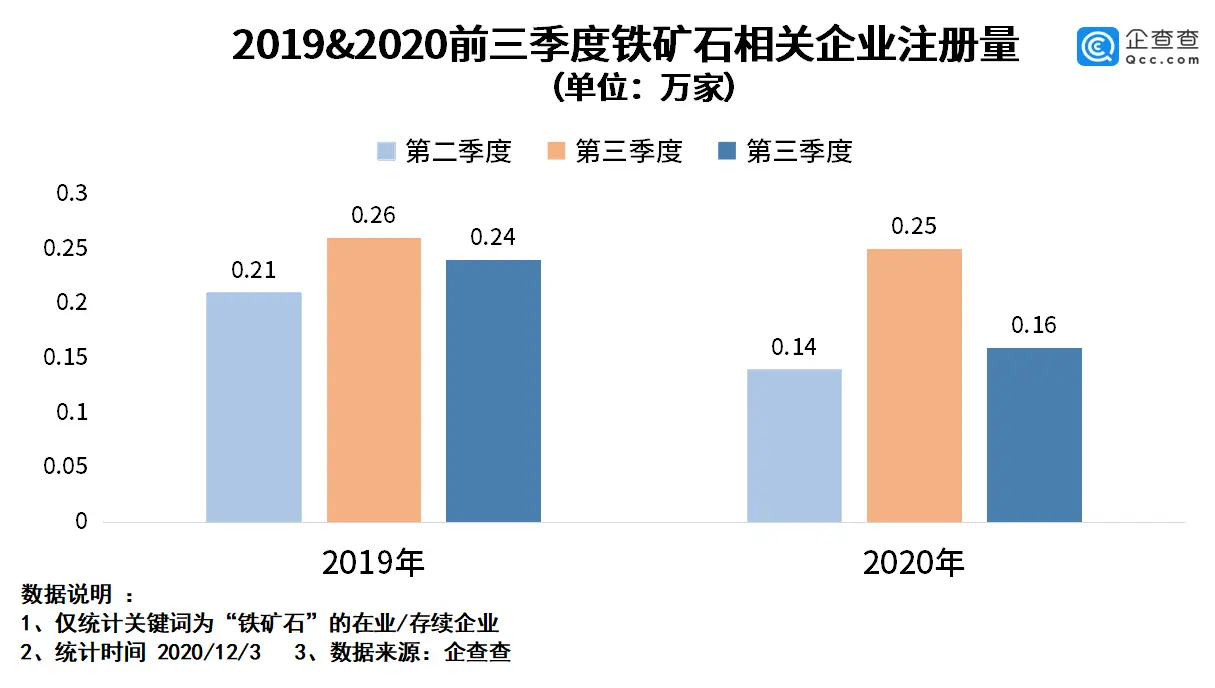 铁矿石价格暴涨：我国铁矿石相关企业7.8万家，山东、河北最多