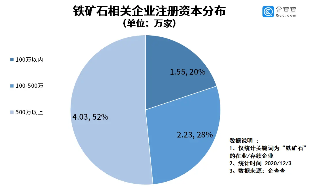 铁矿石价格暴涨：我国铁矿石相关企业7.8万家，山东、河北最多