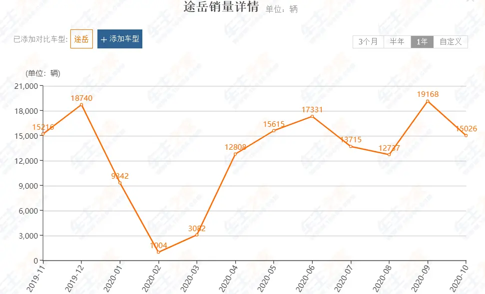 上汽大众途岳，目前更推荐1.4T的两驱舒适版！