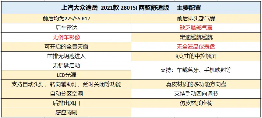 上汽大众途岳，目前更推荐1.4T的两驱舒适版！