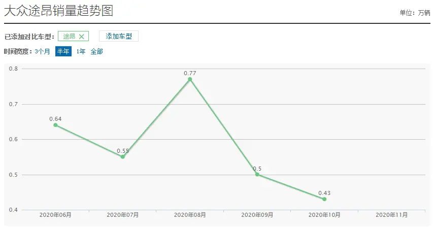 大众“以价换量”失败，途昂跌至23万，销量却下滑32.82％