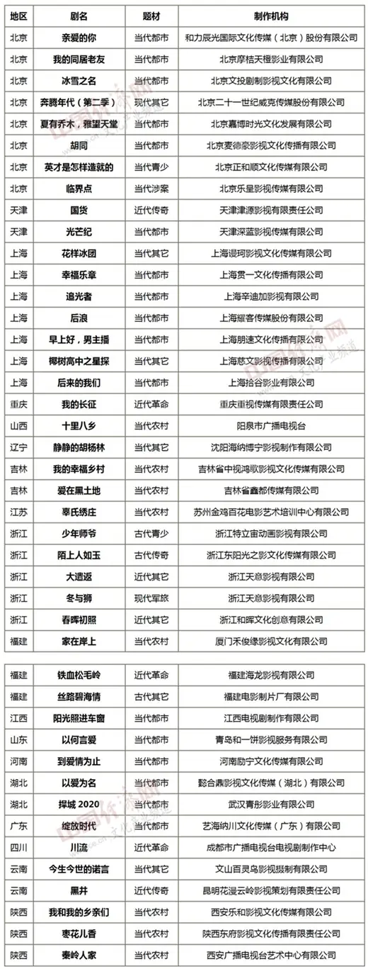 43部作品通过广电总局11月拍摄制作电视剧备案