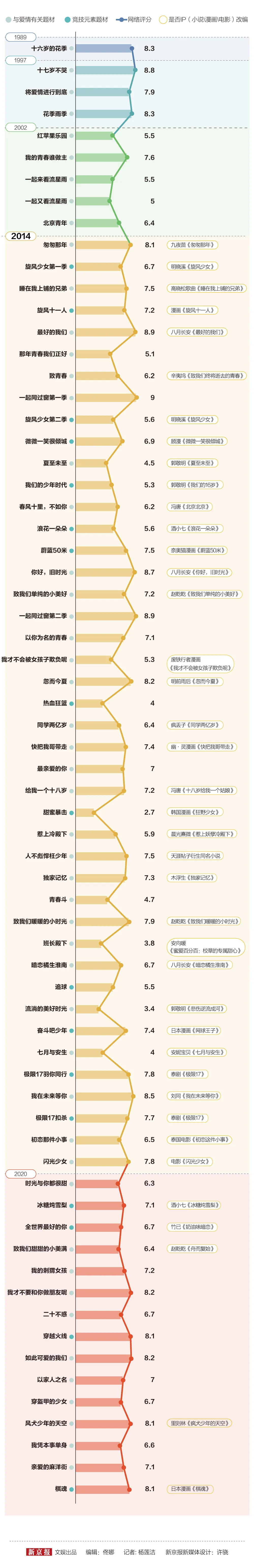 青春剧30年大盘点，郑爽、谭松韵堪称“小女主”丨图数馆