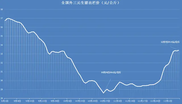 生猪产能恢复近9成，猪价触底大涨16.8％，谁在作怪？猪价还要涨？