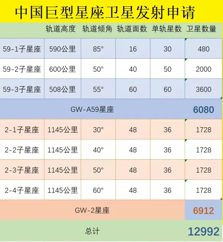 我国已申请发射12992颗星链卫星，马斯克的星链计划最大竞争对手出现！