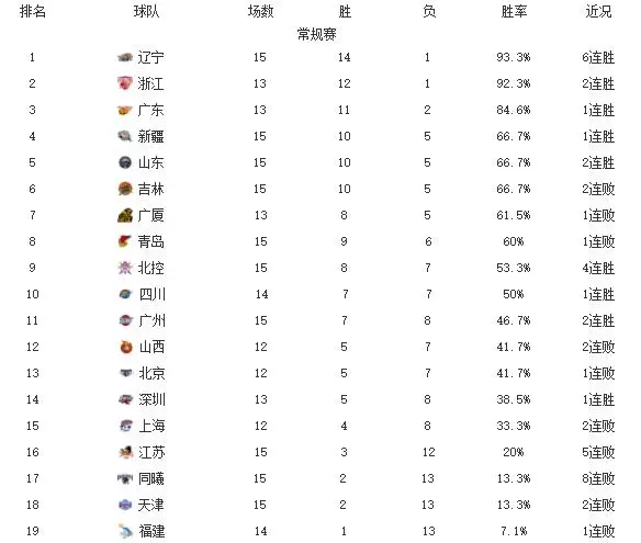 CBA排行乱了！广厦爆冷跌第7，辽宁大胜，福建惨败广东，李楠队又输了