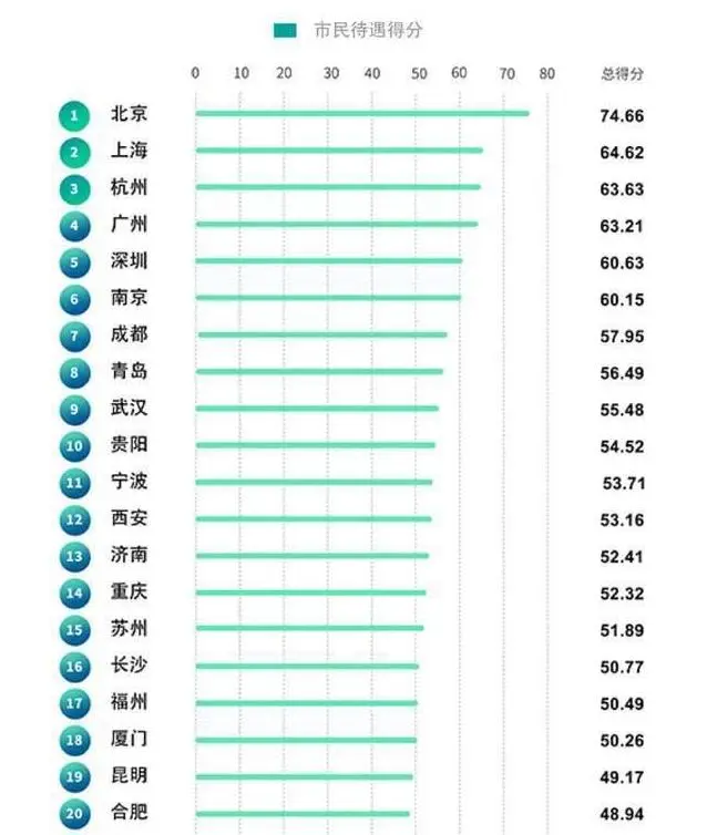 中国城市20强：杭州第3，南京领先成都，昆明合肥入围！