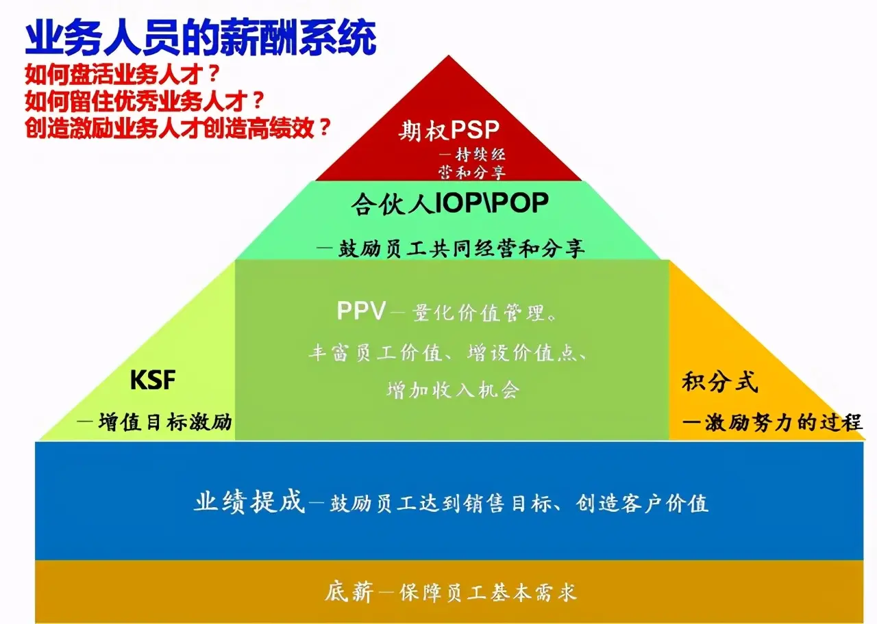 管理者具备的能力：养兵千日，用兵一时，优秀员工的激励模式