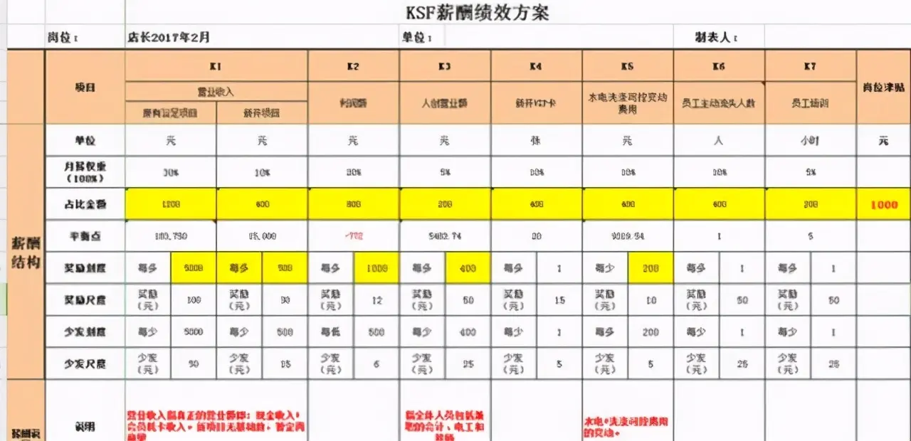 管理者具备的能力：养兵千日，用兵一时，优秀员工的激励模式