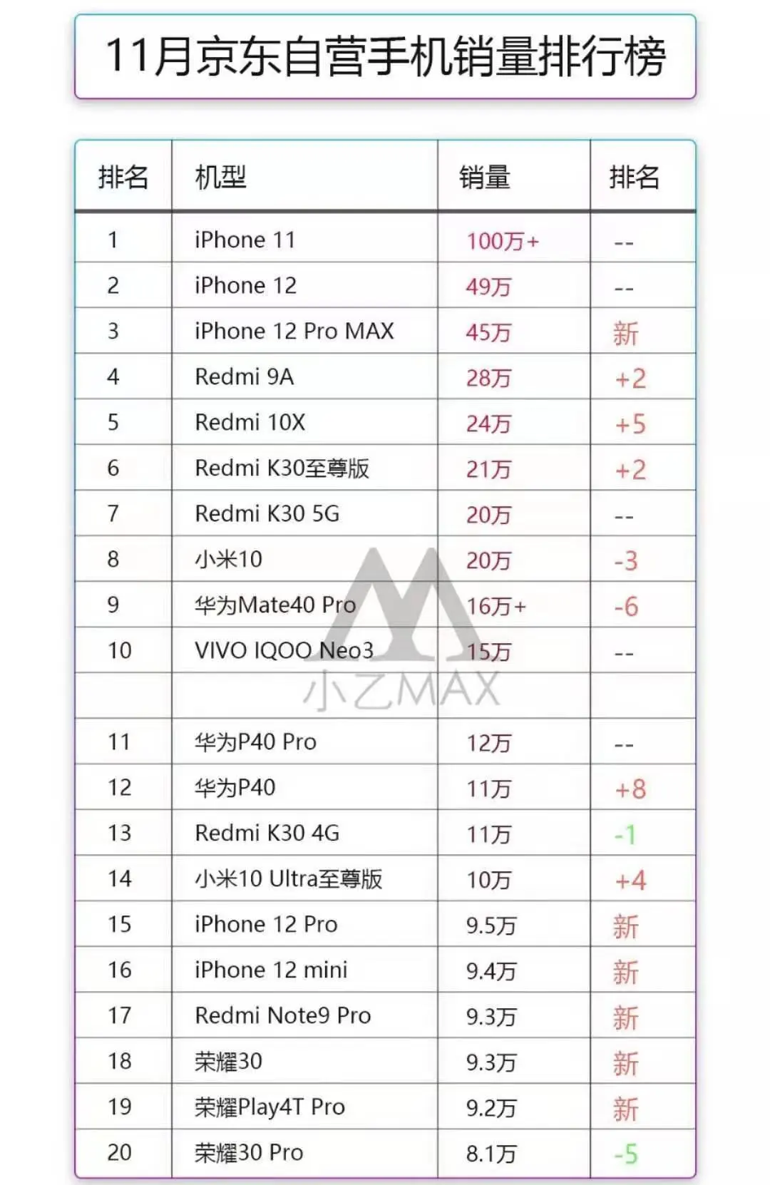 数据显示，苹果手机销量依然最猛，iPhone 12成黑马