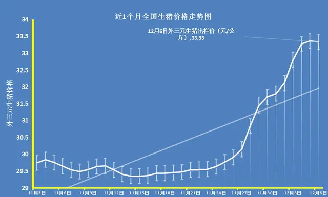 4涨6跌！猪价上涨按下“暂停键”，要报复性下跌？看业内专家咋说