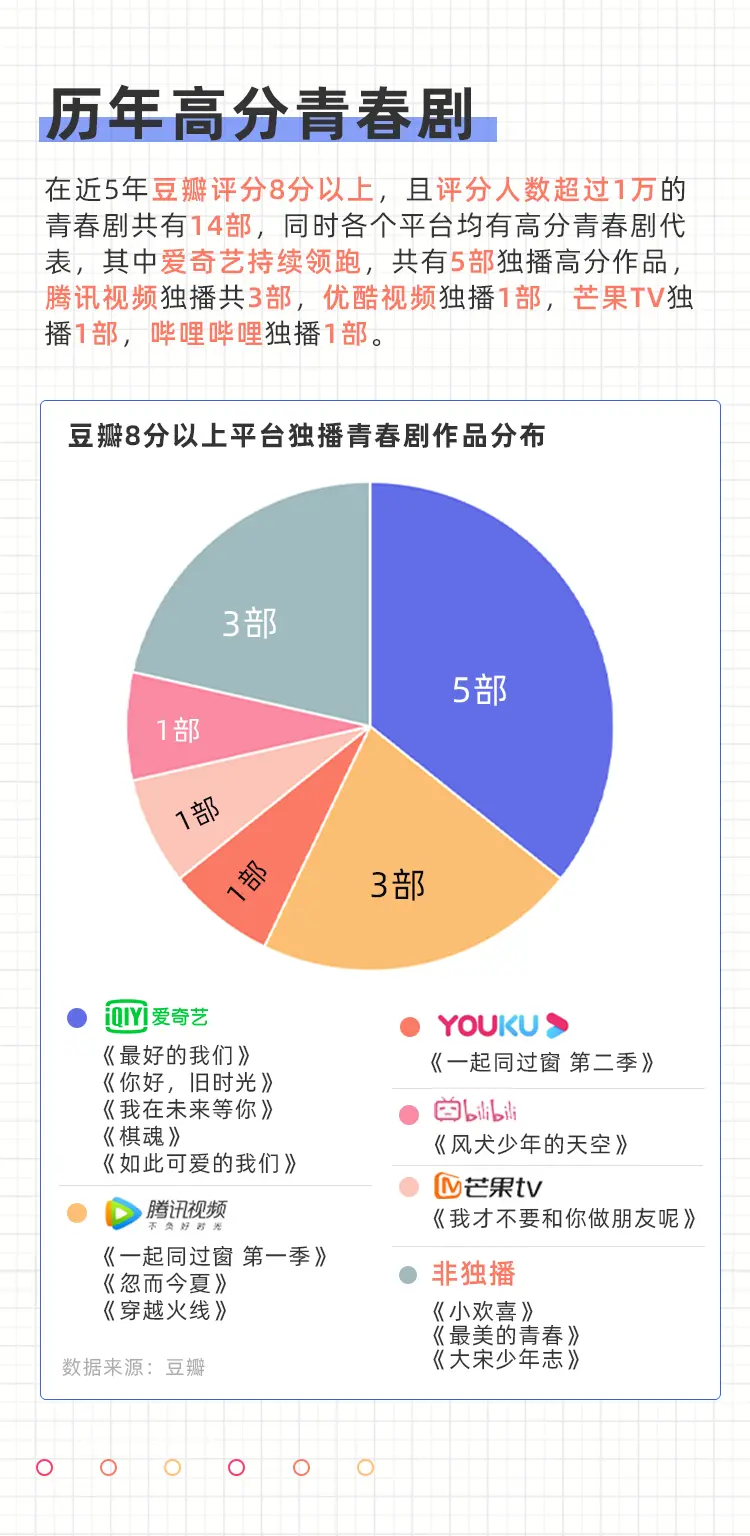 青春剧研究报告：当代年轻人需要怎样的青春剧？