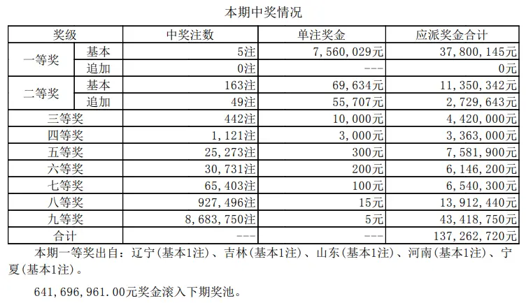 大乐透2020123期开奖：头奖开5注756万元 单期销量再破3亿元