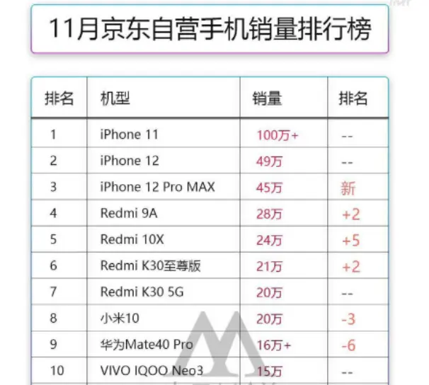 手机销量排名出炉：华为无缘前五，苹果包揽前三，iPhone12屈居第二