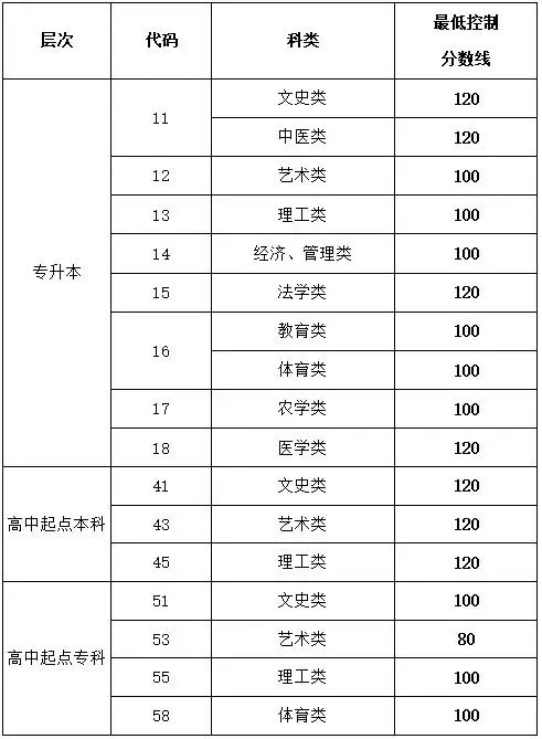 2020年成人高考成绩可查询，分数线公布