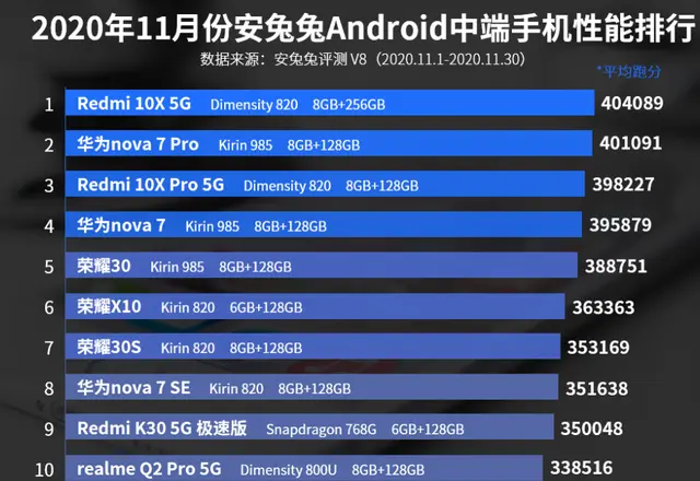 11月中端手机性能排行榜：华为nova 7排名第四！