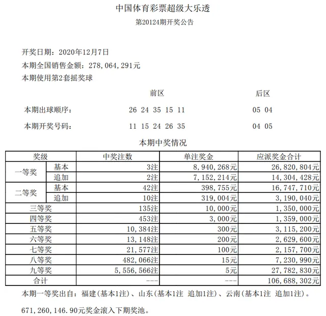 大乐透第2020124期：头奖开出3注 山东和云南彩民各得1609万元