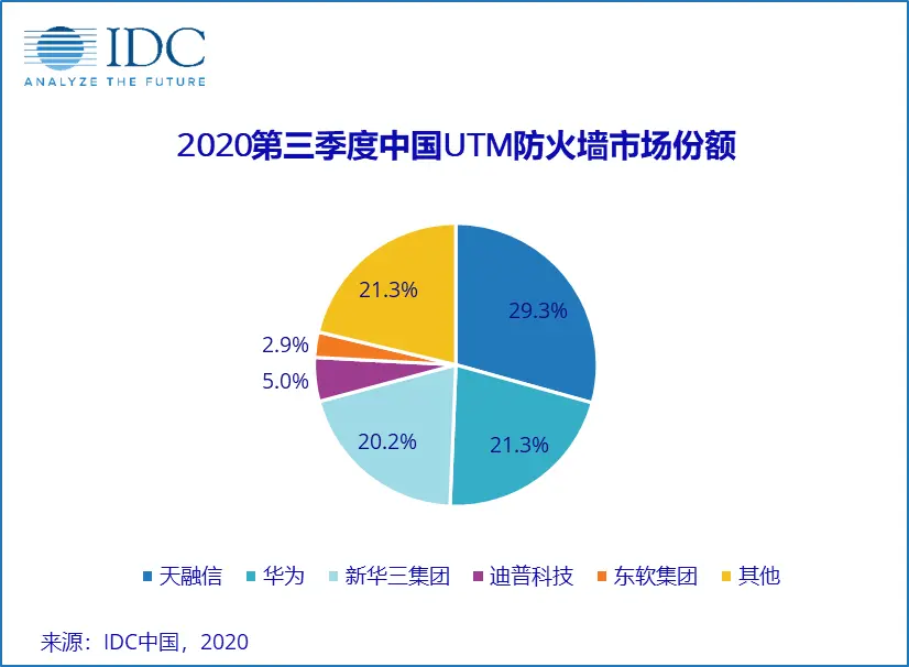 IDC：2010年Q3中国IT安全硬件市场厂商整体收入约为57.5亿元